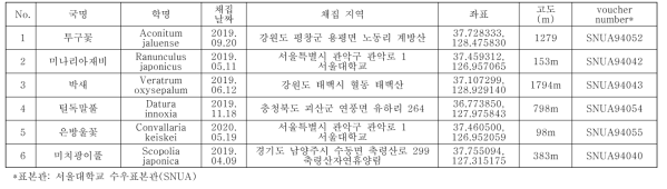 독초 시료 표본 정보