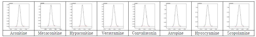 혈청 중 독소 8성분의 chromatograms