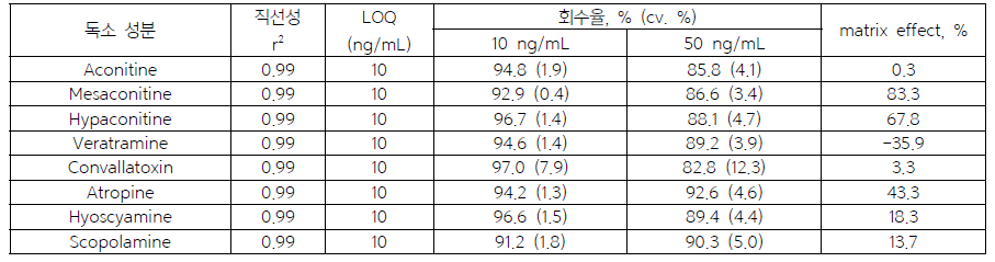 혈청 시료에서 독초 독소 8성분의 직선성, LOQ, 회수율, matrix effect (n=3)