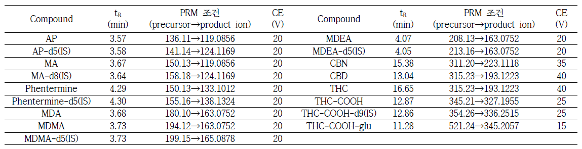 분석물질과 내부표준물질(IS)의 retention time 및 PRM 조건