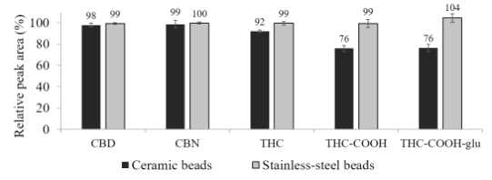 마쇄용 beads가 CBD, CBN, THC, THC-COOH, THC-COOH-glu의 감도에 미치는 영향