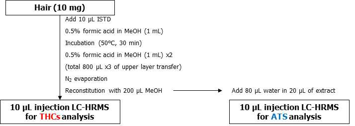 모발시료중 대마류 및 암페타민류의 동시 시료전처리 과정