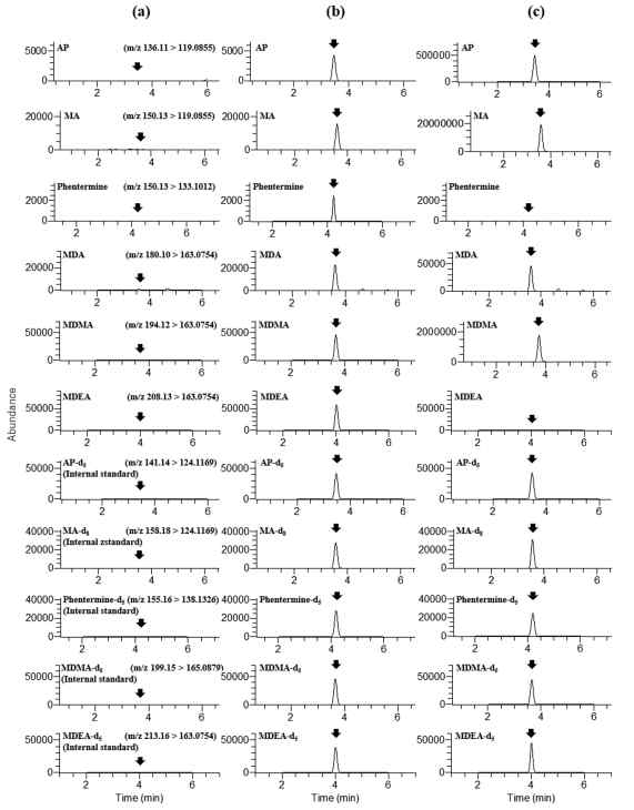 AP, MA, phentermine, MDA, MDMA, MDEA와 IS의 PRM 크로마토그램. (a) 공모발시료의 PRM 크로마토그램. (b) LLOQ (암페타민류 10 pg/mg)에서의 PRM 크로마토그램. (c) 모발시료 #1의 PRM 크로마토그램