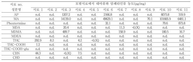 약물남용자의 모발시료에서 대마류와 암페타민류의 농도(pg/mg)