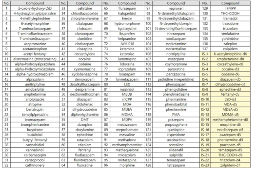 분석대상 성범죄 관련 약물, 마약류 및 대사체 137종 및 내부표준물질(IS) 23종 목록
