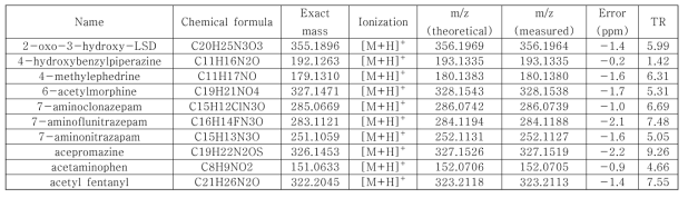 분석물질 일부의 분자이온, mass error와 retention time