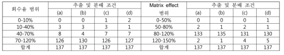 분석대상약물 137종에 대한 추출 및 분배 조건에 따른 회수율 및 matrix effect 결과 분포. (a) acetonitrile with NaCl; (b) acetonitrile with NaCl and MgSO4; (c) 0.1% formic acid in acetonitrile with NaCl; (d) 0.1% formic acid in acetonitrile with NaCl and MgSO4