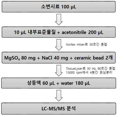 소변시료 중 약물 137종의 동시 전처리방법