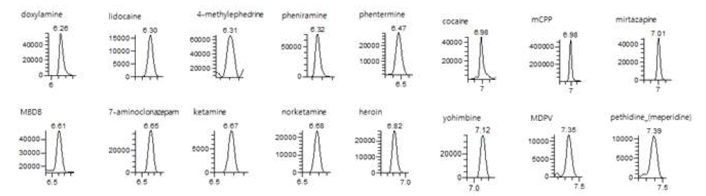 최저정량한계의 사람 소변 시료중 분석물질의 chromatograms