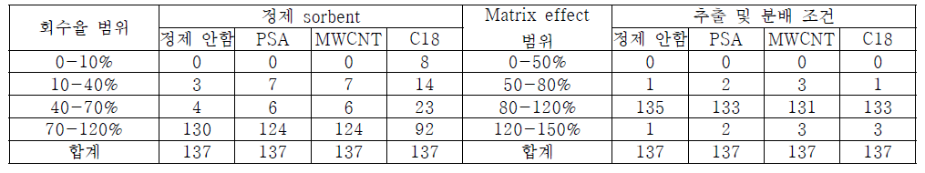 분석대상약물 137종에 대한 추출 및 정제 조건에 따른 회수율 및 matrix effect 결과 분포