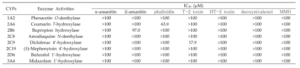 사람 간 마이크로좀에서 독버섯 독소 7종의 주요 CYP 활성 억제에 미치는 영향: 가역적 억제