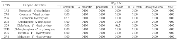 사람 간 마이크로좀에서 독버섯 독소 7종의 주요 CYP 활성 억제에 미치는 영향: 시간 의존적 억제