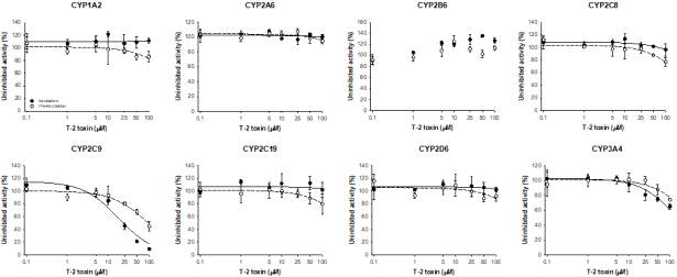 사람 간 마이크로좀에서 T-2 toxin의 주요 CYP 활성 억제에 미치는 영향. ●: 가역적 억제 ○: 시간의존적 억제