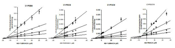 사람 간 마이크로좀에서 AB-FUBINACA의 CYP2B6, CYP2C8, CYP2C9, CYP2C19 활성 억제 enzyme kinetics