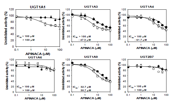 사람 간 마이크로좀에서 APINACA의 주요 UGT 활성억제에 미치는 영향. ●: 가역적 억제; ○: 시간의존적 억제