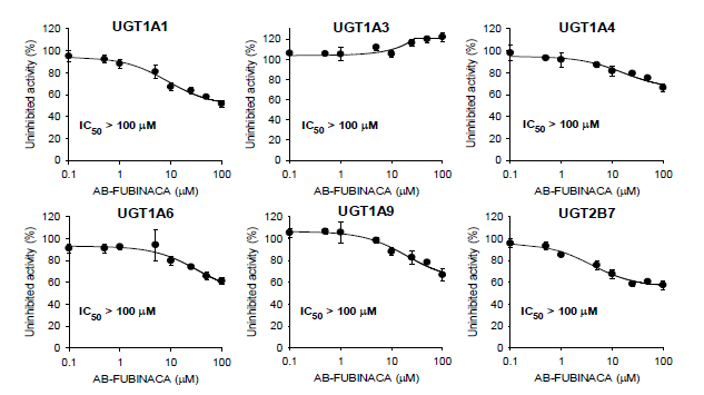 사람 간 마이크로좀에서 AB-FUBINACA의 UGT 활성 억제