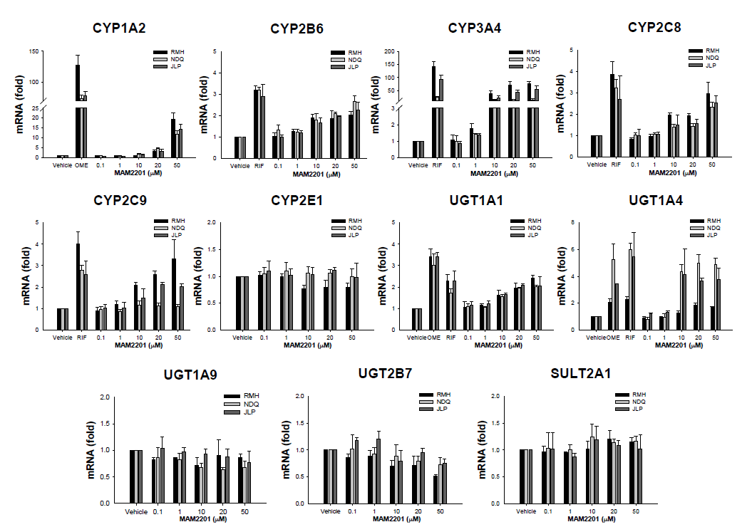 3종의 사람 hepatocytes(RMH, NDQ, JLP)에서 MAM-2201 48시간 처리 후 CYP1A2, CYP2B6, CYP3A4, CYP2C8, CYP2C9, CYP2E1, SULT2A1, UGT1A1, UGT1A4, UGT1A9, UGT2B7 mRNA levels의 변화. omeprazole(OME, 50μM); rifampin(RIF, 10μM)