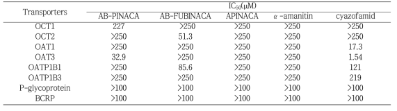 약독물의 약물수송계 활성 저해능 평가