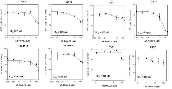 OCT1, OCT3, OAT1, OAT3, OATP1B1, OATP1B3 과발현 HEK293 cells과 , MDR1 또는 BCRP 과발현 LLC-PK1 cells에서 합성마약인 AB-PINACA의 약물수송계 활성 억제능