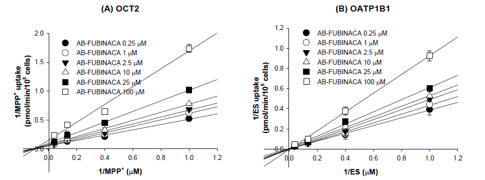 AB-FUBINACA의 OCT2에 의한 [3H]MPP+ uptake와 OATP1B1에 의한 ES uptake 억제 kinetics