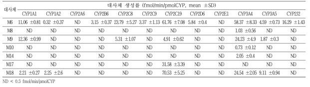 12종 사람 cDNA 발현 CYP에서 AB-PINACA로 부터 M6, M8, M9, M10, M14, M17, M18의 생성률