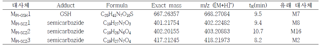 사람 간 마이크로좀에서 AB-PINACA의 반응성 대사체 동정 (mass error; < 5 ppm)