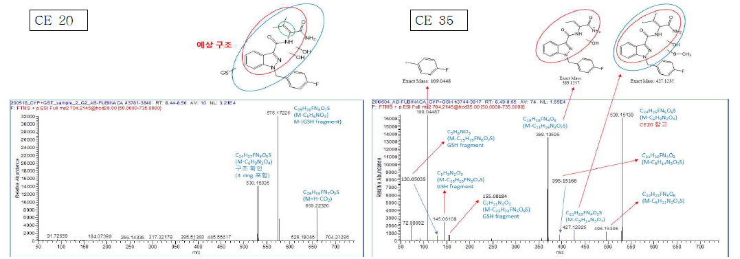 AB-FUBINACA의 GSH 반응성 대사체인 MFU-GSH1의 MS2의 spectrum 및 예상 구조