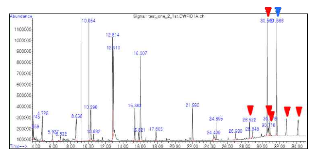 ISTD(파란색) 및 미지오염성분(빨간색)의 검출시간