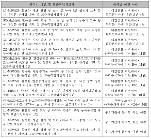 본 세부과제에서 개발한 분석법과 표준작업지침서 및 수요기관에 분석법 이전 현황