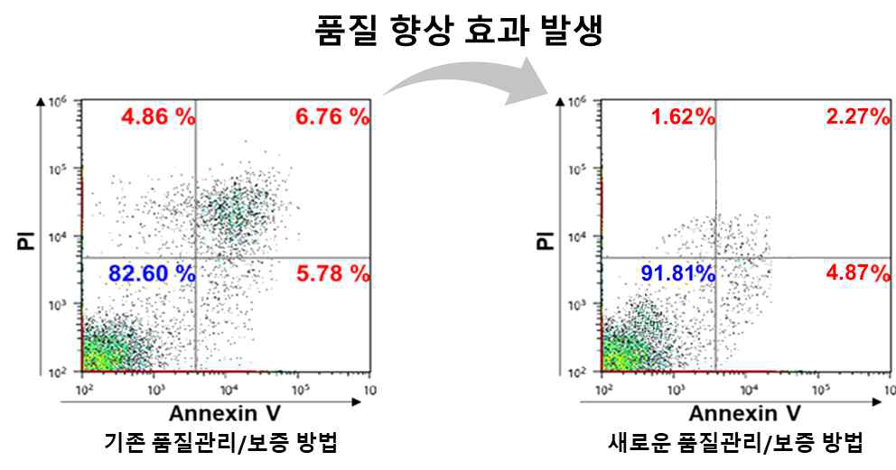 세포 제조공정에서 품질 향상 기대효과 확인