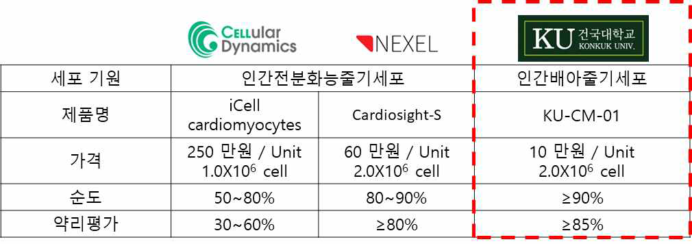 타사 제품과 비교하여 경쟁력 확보