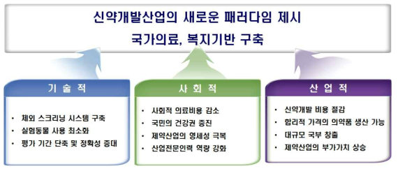 1세부 연구개발성과의 기대효과