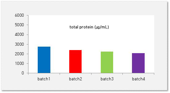 Total protein amount in exosomes during 4 weeks. (making once in a week)
