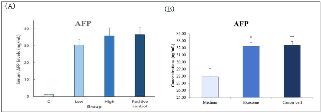 Evaluation of carcinogenic effects of Hep3B cell-derived exosomes. Changes in serum AFP(alpha fetoprotein)levels of first test (A) and second test (B) after treatment during 4 weeks. Values are given as mean ± standard error, student´s t-test were used to compare the means of control groups. * p<0.05, ** p<0.01. (n=5) First test groups: (control : include Kit, Low dose, High dose: n=7, Positive control: xenograft mouse, n=3)