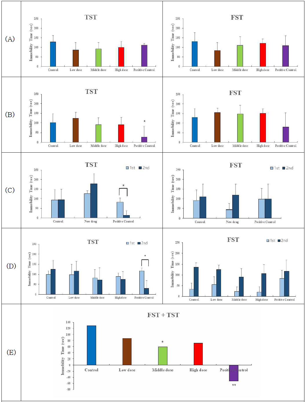 Effect of 3895 on the immobility duration of mice in the Tail suspension test (TST) and forced swimming test(FST). (A) 1st test (3895)(n=5), (B) 2nd test( 3895)(n=7), (C) 3th test (anti-mTfR-PTPσ Ig1-2)(n=5) and (D)&(E) 4th test (BEY-H276)(n=5).Test time : 6min, recording Time : 4min), Value are expressed as mean ± SD. Student´s t-test were used to compare the means of control groups. * p < 0.05, ** p < 0.01