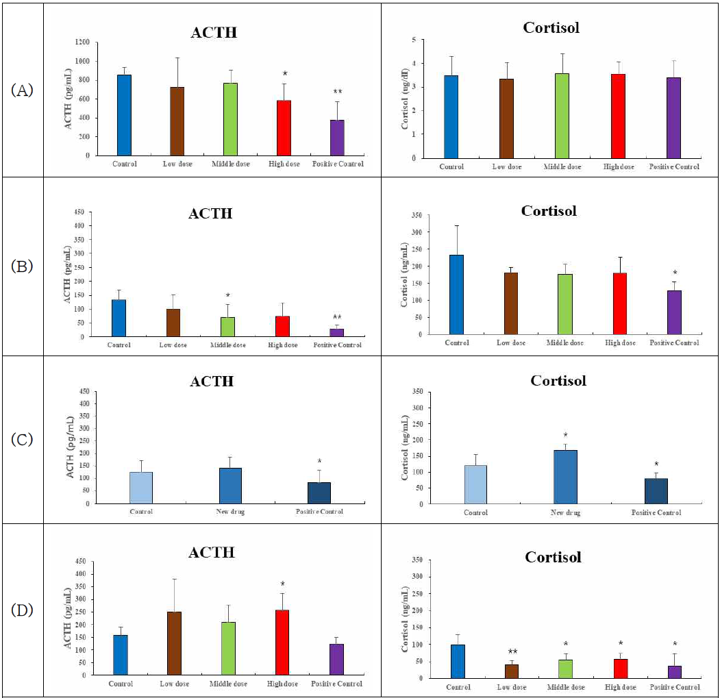 Effect of 3895 on serum ACTH (Adrenocorticotropic Hormone) and cortisol after the Tail suspension test (TST) and forced swimming test(FST). (A) 1st test (3895)(n=4), (B) 2nd test (3895)(n=5), (C) 3th test (anti-mTfR-PTPσ Ig1-2)(n=5) and (D) 4th test (BEY-H276)(n=5).Value are expressed as mean ± SD. Student´s t-test were used to compare the means of control groups. * p < 0.05, ** p < 0.01