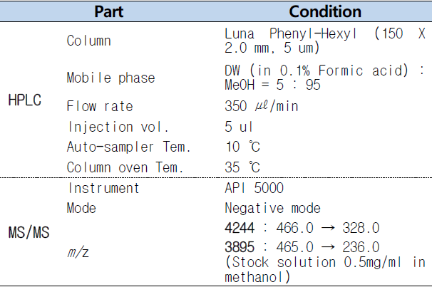 LC-MS/MS Conditions