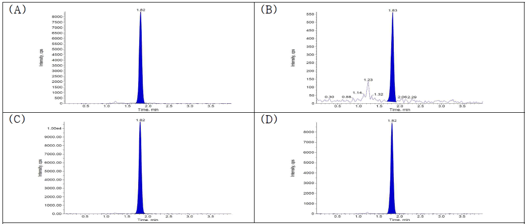 Chromatograms of 3895 in mouse blank plasma and brain tissue: (A) plasma control (B) brain tissue control (C) plasma and (D) brain tissue spiked with active compound, 3895 (10 ng)