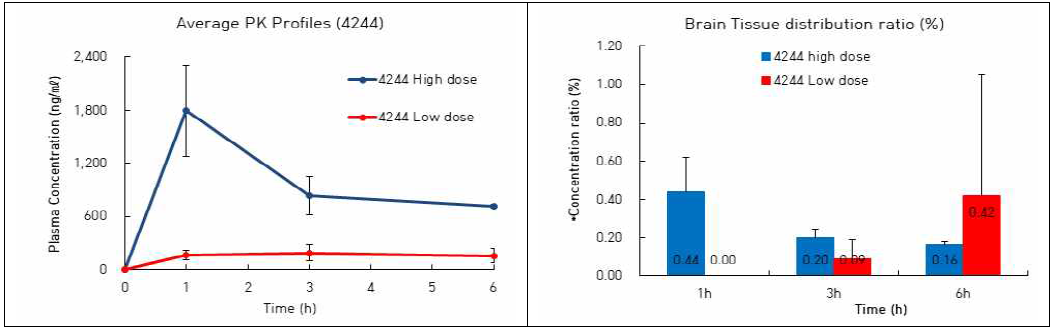 (A)The mean plasma concentration-time plots of 4244 Low and High dose in mouse plasma and (B) brain tissue distribution ratio (%) (n=4). *Concentration ratio ( % ) = Concentration(tissue)/ Cmax(plasma) x 100