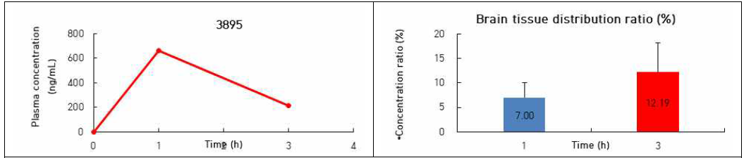 (A)The mean plasma concentration-time plots of 3895 in mouse plasma and (B) brain tissue distribution ratio (%) (n=4). *Concentration ratio ( % ) = Concentration(tissue)/ Concentration (plasma) x 100