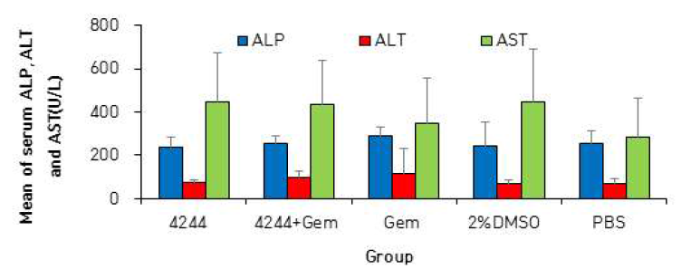 Serum ALP, ALT and AST levels after drug treatment in Panc-1 xenograft model