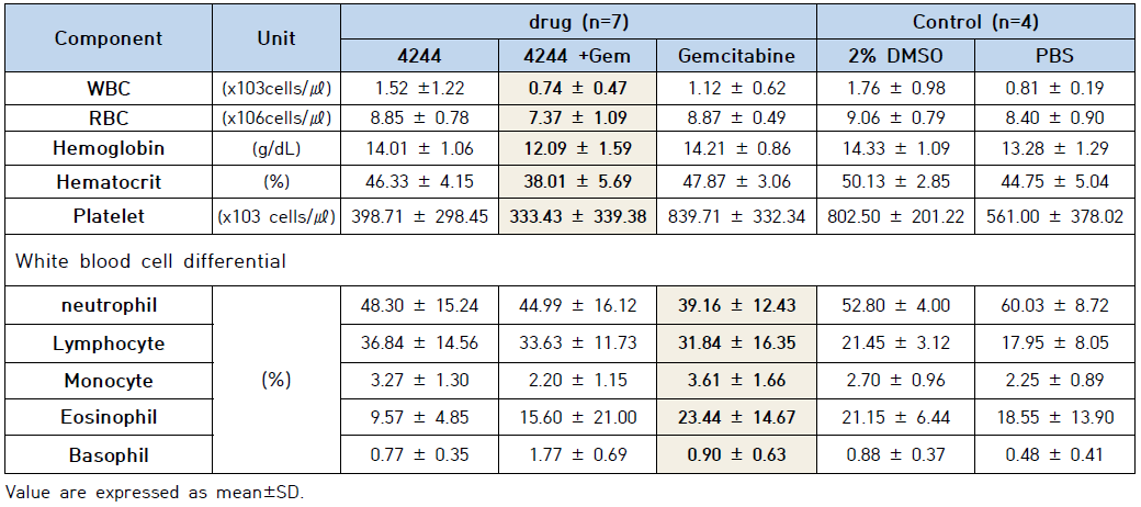 Complete Blood count (CBC) results of mice after drug treatment during 28 days