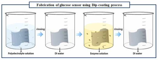 Dip-coating 공법을 이용한 효소필름의 제작