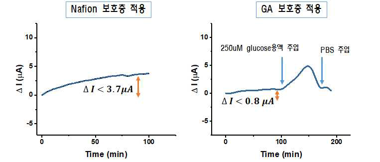 Nafion과 GA 보호층 적용시 안정성 비교