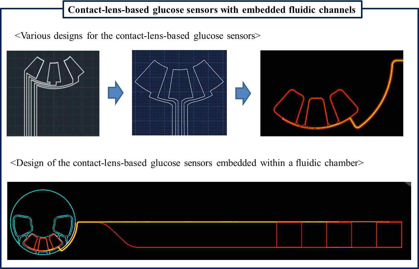 눈물 순환용 미세 배관을 고려하여 순차적으로 개발된 바이오센서 디자인 및 최종 설계
