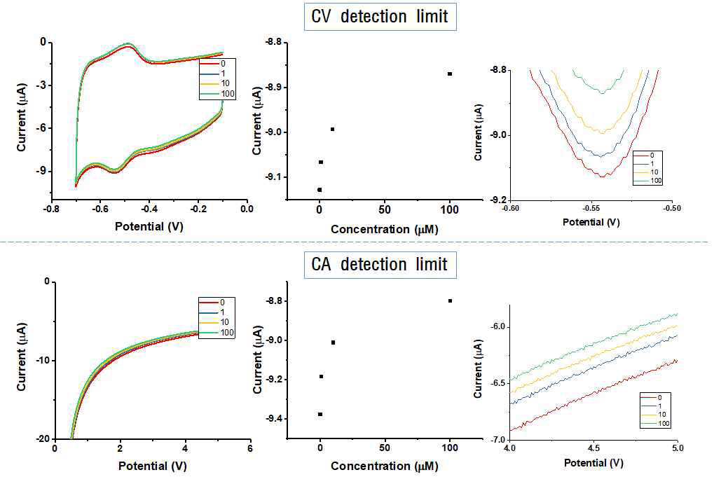 CV와 CA 측정법에서의 검출 한계 (농도 단위는 μM임)