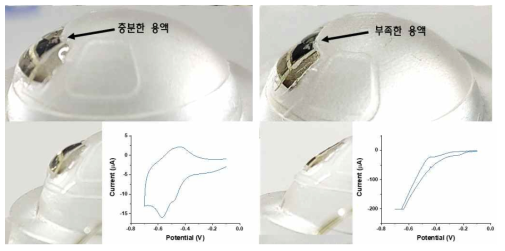 렌즈 플랫폼에서 용액 부피에 따른 영향