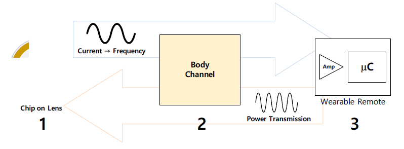 렌즈-웨어러블 기기간 데이터 및 전력/송수신 구성도