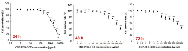 CNP-PEG-GOX 나노복합체의 세포 독성 평가
