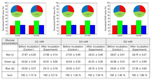 구현된 시스템을 활용한 발색변화 렌즈의 Glucos 농도에 따른 변화 결과